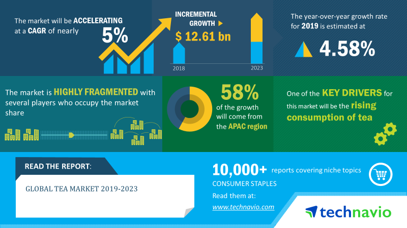 Tea Market Size | Share, Growth, Trends | Industry Analysis | Forecast ...